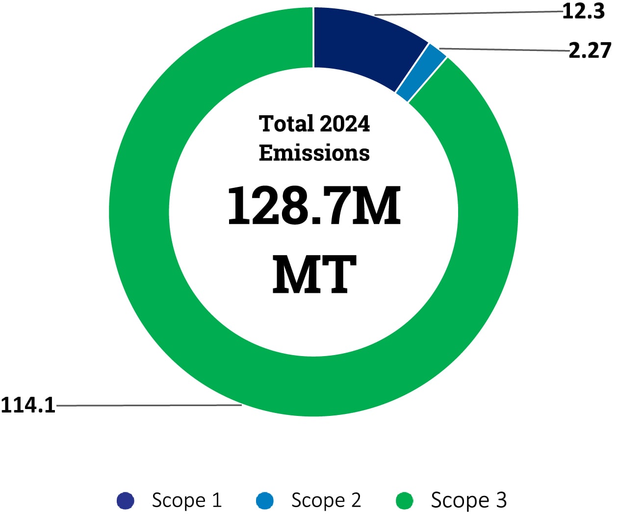 2024 Total Emissions Graph