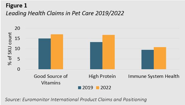 Leading Health Claims in Pet Care 2019/2022. Blue bars indicate 2019 data and yellow bars indicate 2022 data. The graph shows that the percentage of SKUs with health claims of 'good source of vitamins,' 'high protein,' and 'immune system health' increased between the years 2019 and 2022. Source: Euromonitor International Product Claims and Positioninglist of simple whiskies to discuss